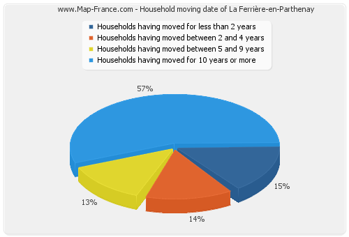 Household moving date of La Ferrière-en-Parthenay